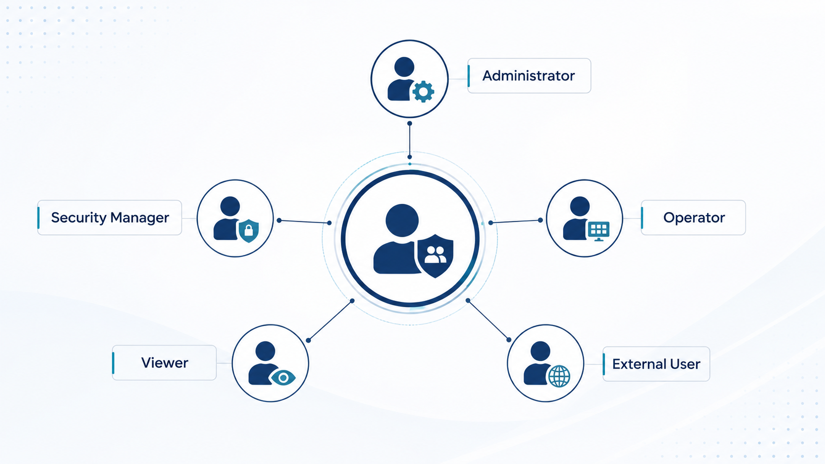 Secure User Management